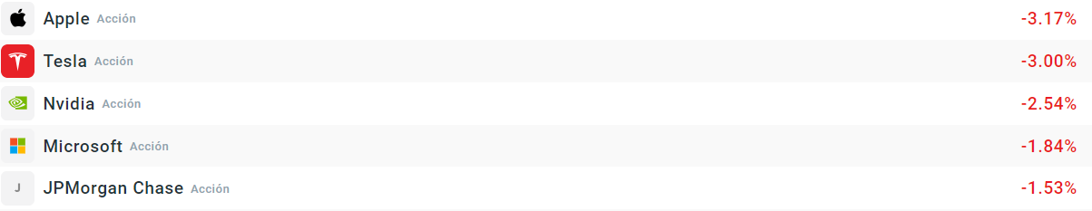 Empresas que más bajan del S&P 500